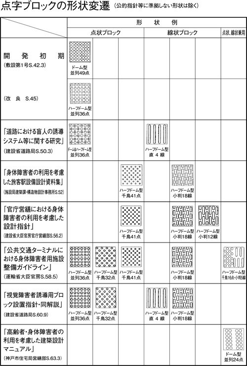 点字ブロックの形状変遷